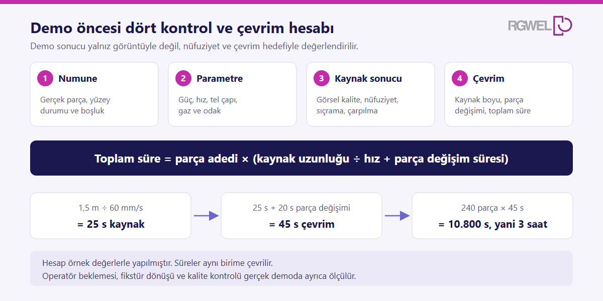 Numune, ölçüm ve kabul kriterlerinin demo kararına bağlandığı kontrol şeması