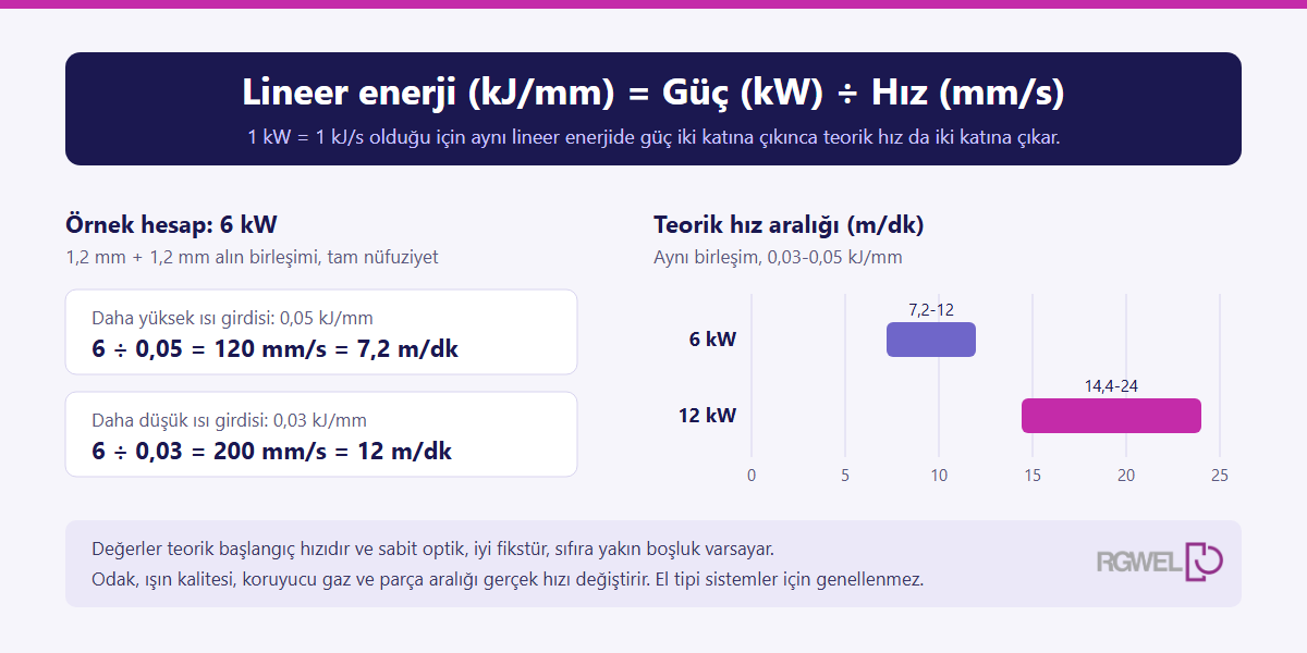 Güç, hız ve lineer enerji arasındaki ilişkiyi gösteren formül şeması