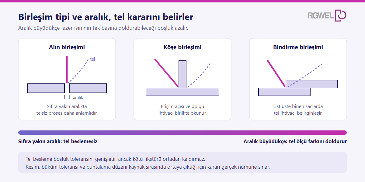 Birleşim aralığı, kaynak geometrisi ve tel besleme kararını gösteren şematik görünüm