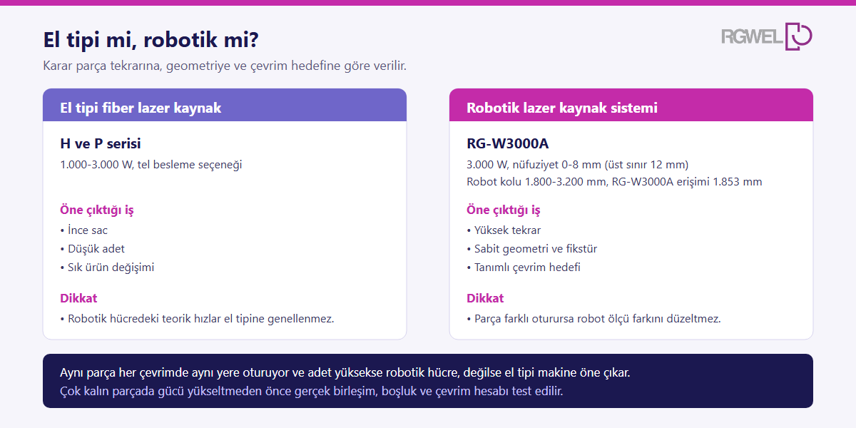 El tipi ve robotik lazer kaynak seçimini parça tekrarı ve çevrim hedefine göre karşılaştıran şema