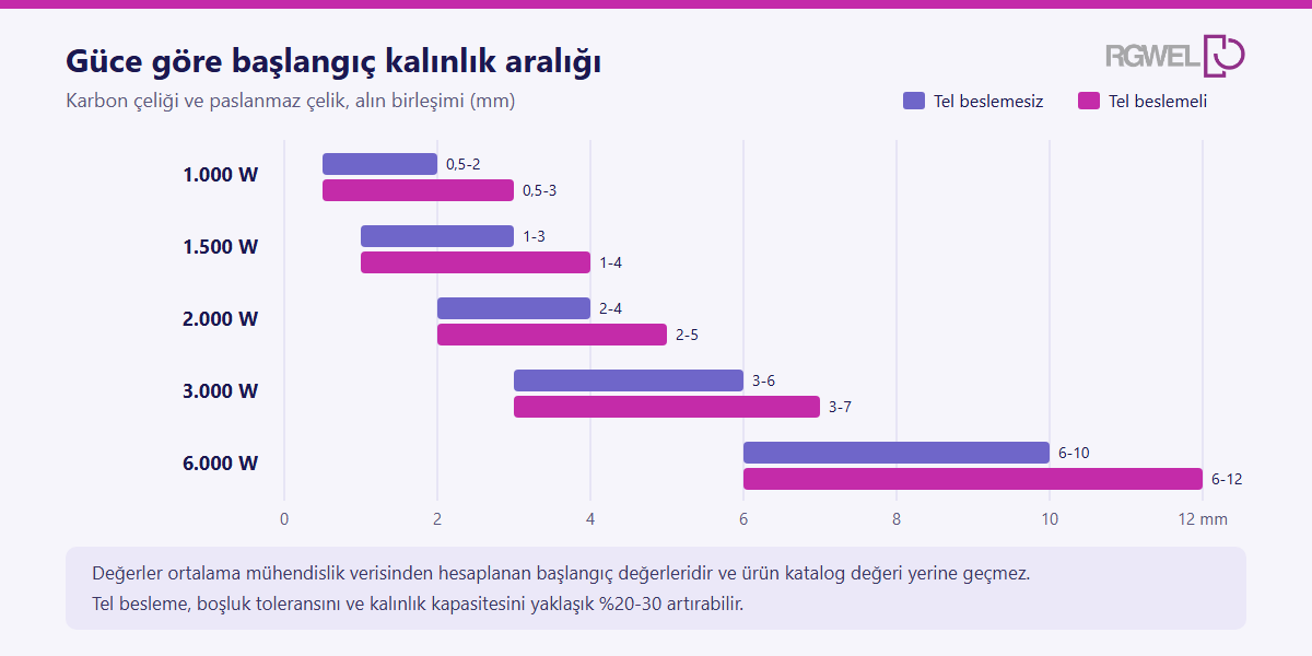 Güç ve tel beslemesinin malzeme kalınlığıyla ilişkisini gösteren şematik kesit