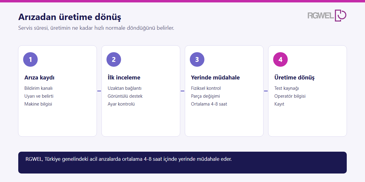 Arıza kaydından uzaktan incelemeye, yerinde müdahaleye ve üretime dönüşe kadar servis adımlarını gösteren akış şeması